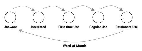 usage-lifecycle