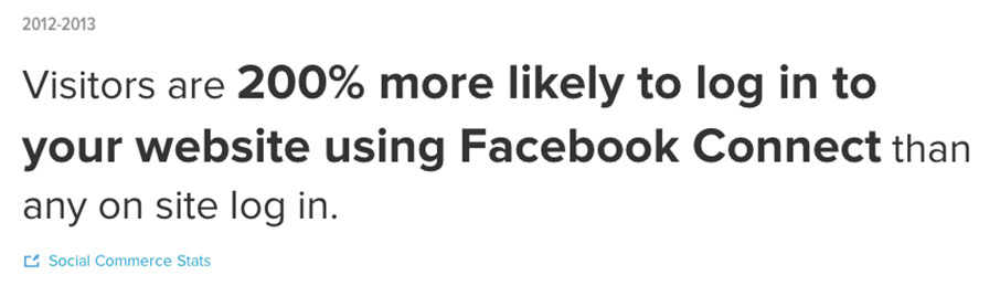 Visitors are 200% more likely to log in to your website using Facebook Connect than any on site login.
