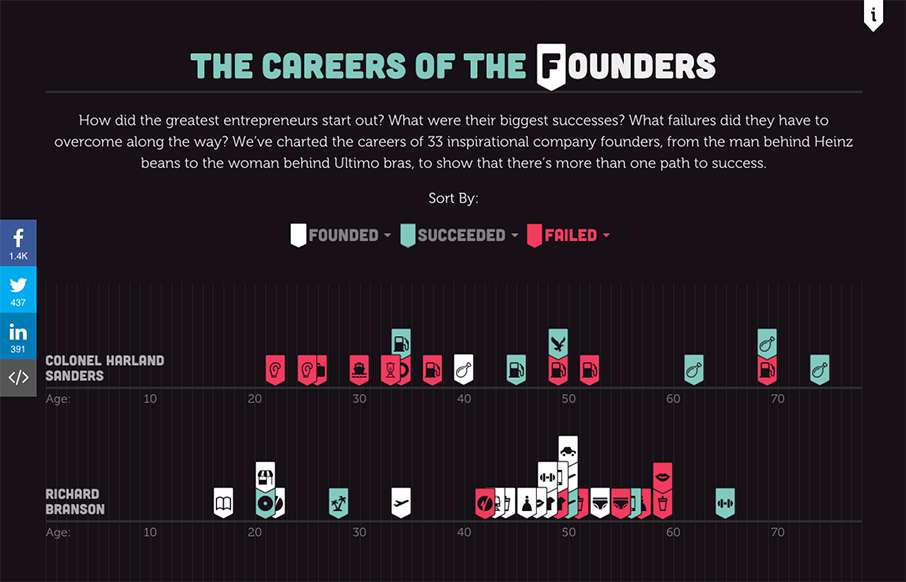 The Careers of the Founders