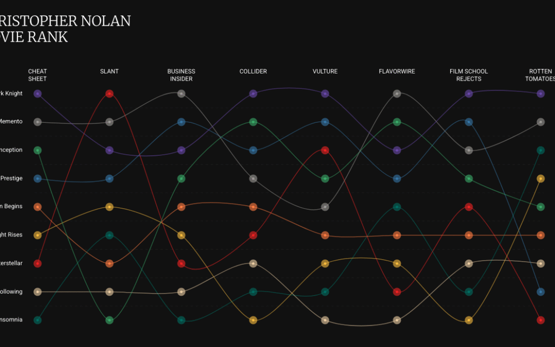 Christopher Nolan Movie Rankings