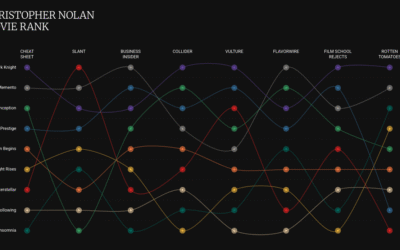 Christopher Nolan Movie Rankings
